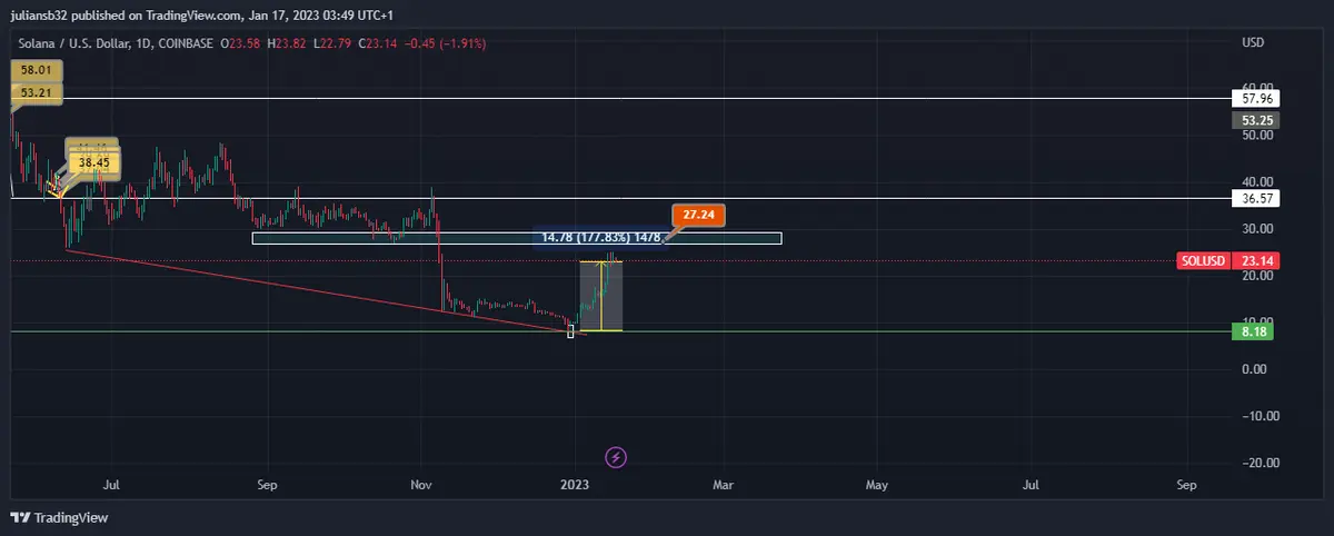 precio de solana dolar solusd inicia el ano con subidas de 170 criptomonedas reviven grafika numer 1