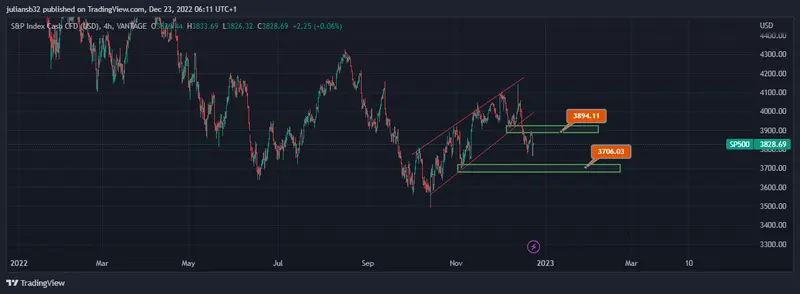 cotizacion del sp 500 pierde la estructura alcista del rally navideno la inflacion sigue alta y la recesion parece imparable grafika numer 1