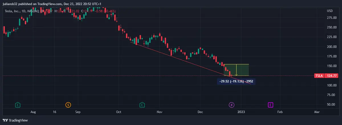 elon musk critica a la fed al caer las acciones de tesla un 20 en solo 5 dias rally de ventas grafika numer 1