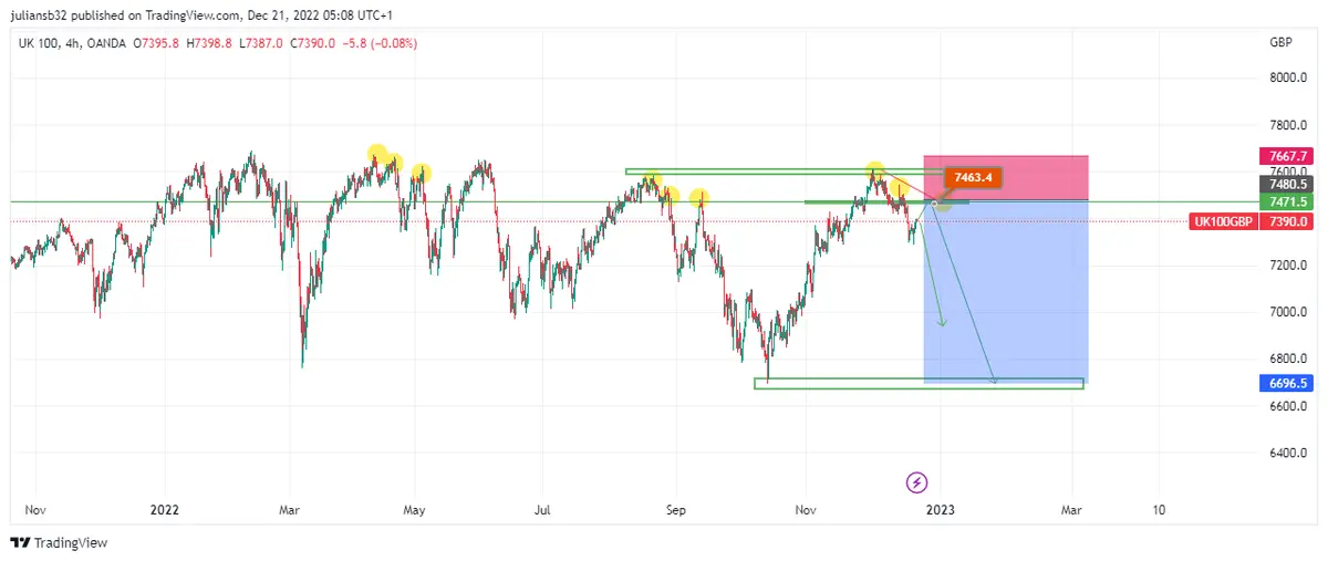 el ftse 100 a punto de colapsar con fundamentales negativas pronostico grafika numer 1