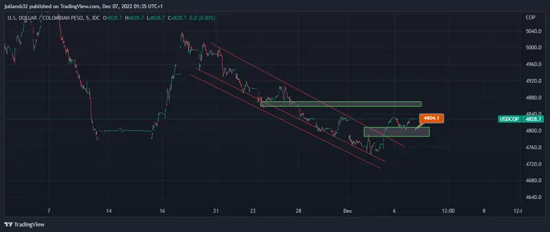 precio del dolar en colombia usdcop bajo ligeramente wall street al rojo vivo grafika numer 1