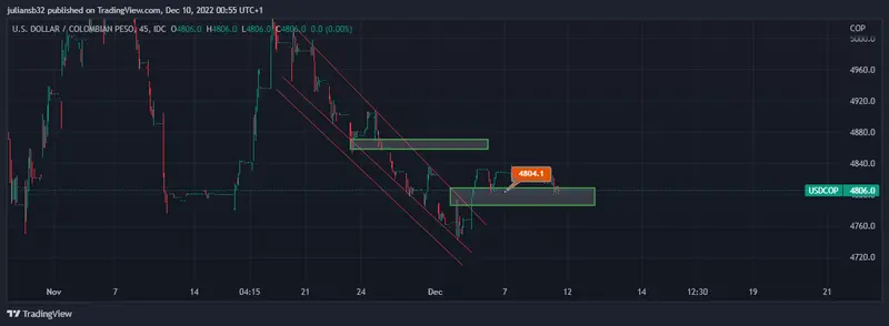 wall street cierra en rojo por miedo a una inflacion constante dolar en colombia usdcop cierra a la baja grafika numer 1