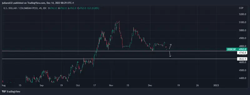 el dolar en colombia usdcop se hunde wall street sube no para el rally navideno grafika numer 1