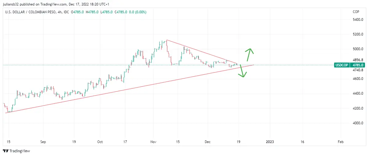 cotizacion dolar peso colombiano usdcop estable en una semana de riesgos wall street corrige el rally navideno grafika numer 1