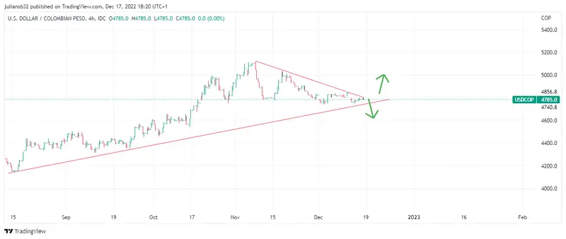 cotizacion dolar peso colombiano usdcop estable en una semana de riesgos wall street corrige el rally navideno grafika numer 1