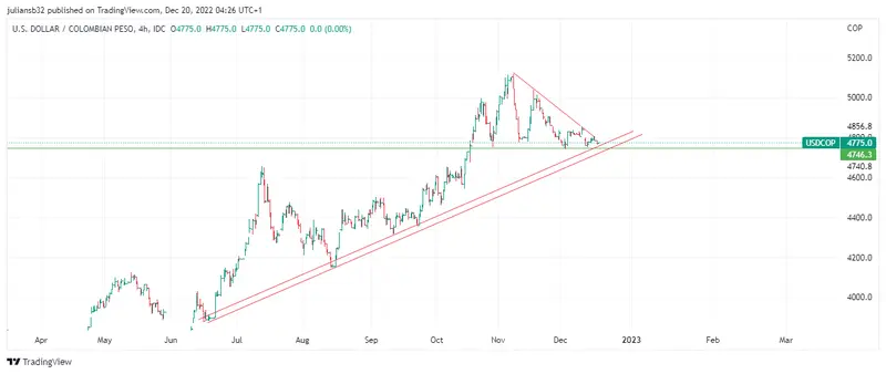 el dolar en colombia baja usdcop y muestra senales positivas wall street en rojo sigue pesando los tipos de interes grafika numer 1