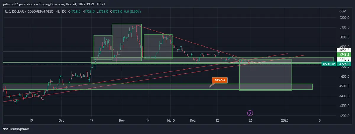 precio dolar peso colombiano usdcop baja en la semana wall street recupera algo en la ultima sesion semana de infarto grafika numer 1