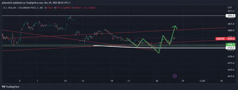 precio dolar peso colombiano retoma la tendencia alcista wall street sigue a la baja recesion 2023 grafika numer 1