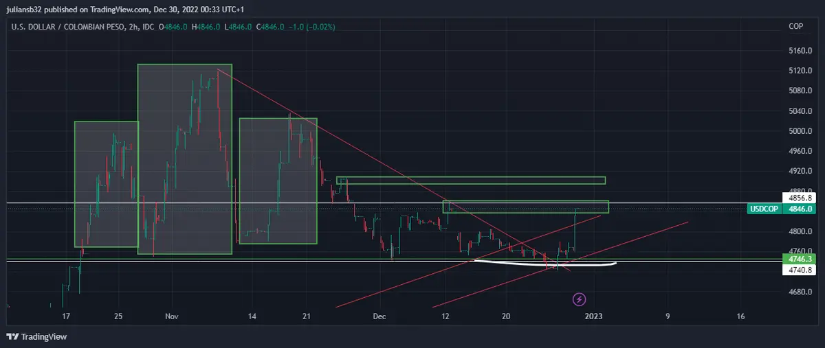 el dolar en colombia usdcop rumbo a maximos historicos wall street revive peticiones de desempleo suben ligeramente grafika numer 1