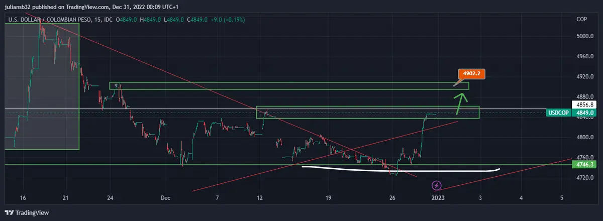 precio dolar peso colombiano usdcop baja un poco wall street baja ligeramente a la espera de una recesion grafika numer 1