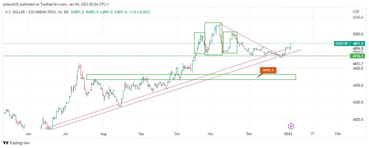 precio del dolar en colombia usdcop wall street inicia el ano a la baja el eln no llega a ningun acuerdo con petro grafika numer 1