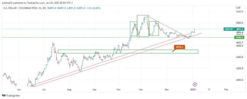 precio del dolar en colombia usdcop wall street inicia el ano a la baja el eln no llega a ningun acuerdo con petro grafika numer 1