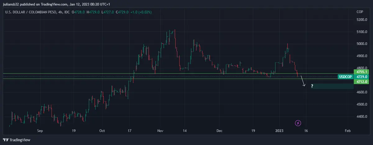 cotizacion del dolar en colombia usdcop retoma estructura correctiva wall street cierra en positivo grafika numer 1