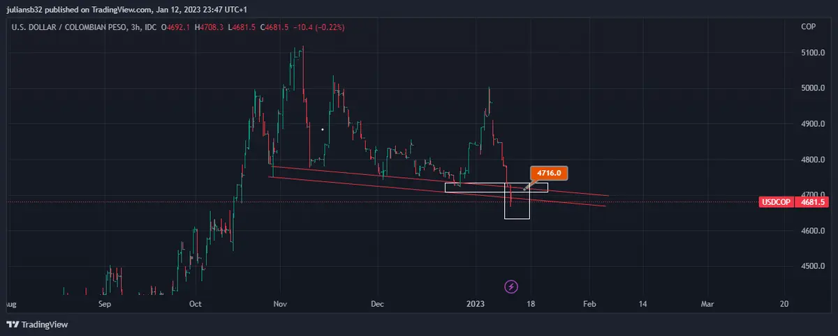 el dolar en colombia usdcop baja y marca minimos en los ultimos dos meses wall street en positivo grafika numer 1