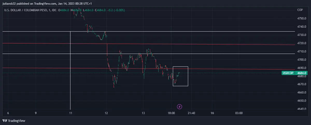 el dolar en colombia usdcop sube ligeramente buena semana para wall street renta fija vs renta variable grafika numer 1