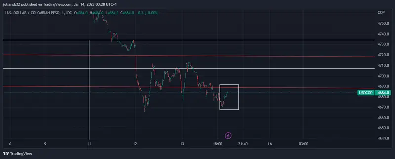 el dolar en colombia usdcop sube ligeramente buena semana para wall street renta fija vs renta variable grafika numer 1