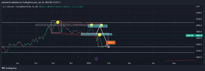 precio del dolar en colombia usdcop en etapa correctiva pronostico grafika numer 1