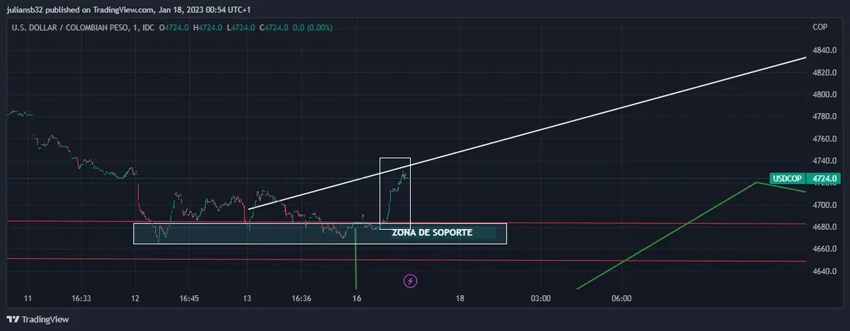 el dolar frente al peso colombiano usdcop sube wall street cierra ligeramente grafika numer 1