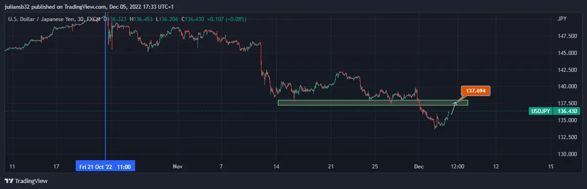 precio dolar yen japones usdjpy impulsado por datos positivos de pmi en estados unidos grafika numer 1