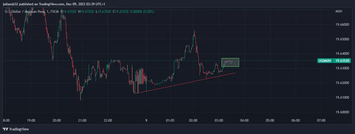 cotizacion dolar peso mexicano usdmxn sube ligeramente wall street en verde por malos datos de empleo grafika numer 1