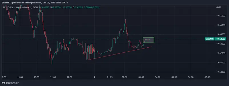 cotizacion dolar peso mexicano usdmxn sube ligeramente wall street en verde por malos datos de empleo grafika numer 1