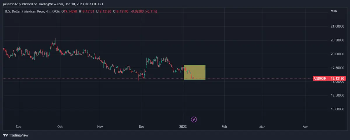 el dolar frente al peso mexicano se hunde baja wall street cierra mixto mexico es estrategico para biden grafika numer 1