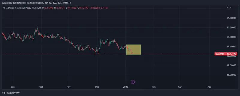 el dolar frente al peso mexicano se hunde baja wall street cierra mixto mexico es estrategico para biden grafika numer 1