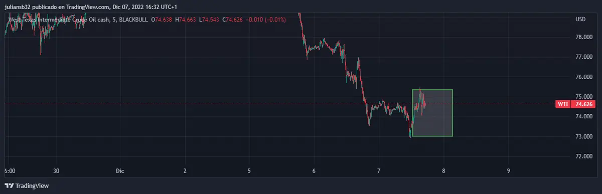 precio del petroleo sube ligeramente por anuncio de china se levantan restricciones de covid grafika numer 1