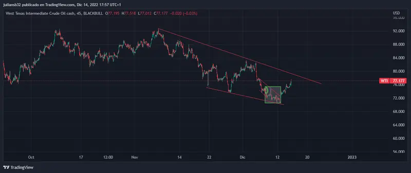 precio del petroleo wti sube por una china que quiere reactivar el consumo interno grafika numer 1