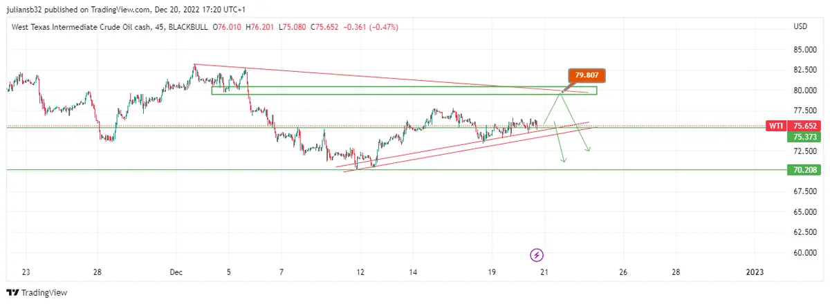 el precio del petroleo wti sube ligeramente a pesar de las dudas sobre el covid en china grafika numer 1