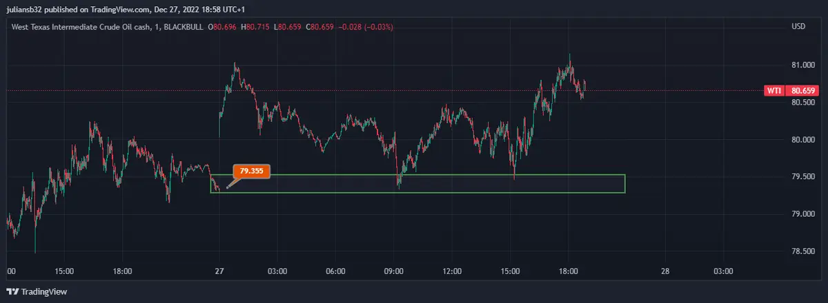 precio del petroleo wti por encima de los 80 dolares gracias a posibles estimulos de china y menos restricciones grafika numer 1