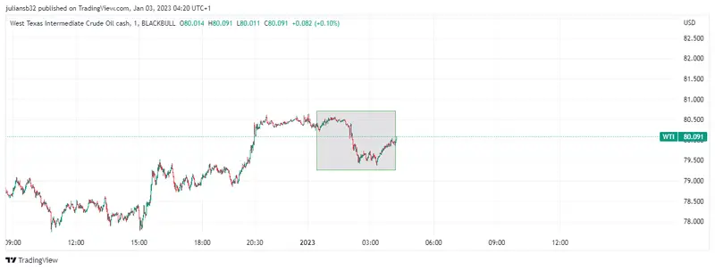 precio del petroleo wti abre a la baja por posible aumento de casos de covid en china precio lucha en los 80 usd grafika numer 1