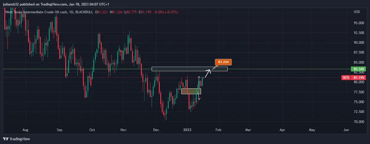 precio del petroleo de referencia wti por encima de los 80 usd la opep ve demanda en china grafika numer 1