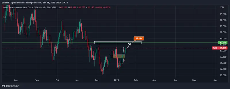 precio del petroleo de referencia wti por encima de los 80 usd la opep ve demanda en china grafika numer 1