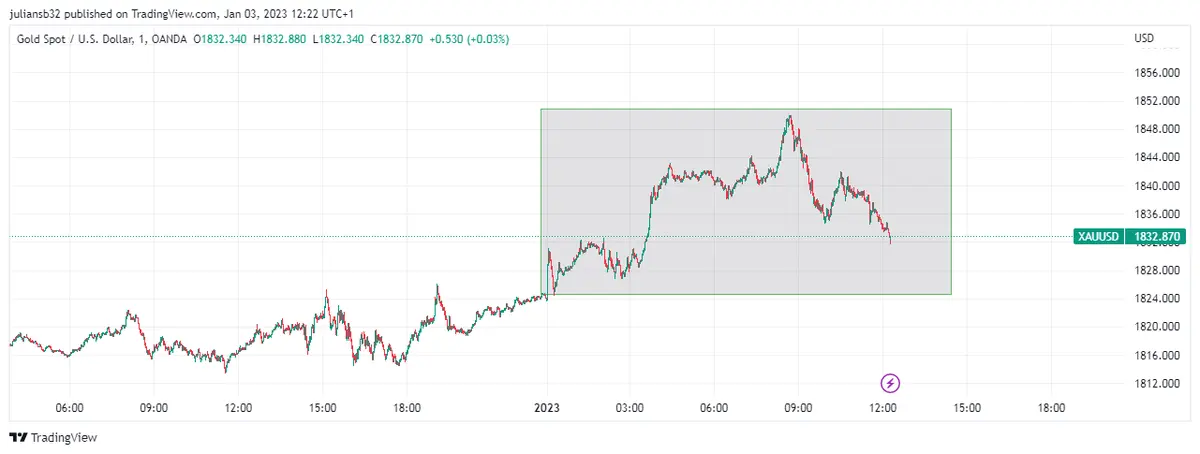 precio del oro inicia con pie derecho el 2023 aunque se limita en los 1850 usd la inflacion es el gran catalizador del oro grafika numer 1