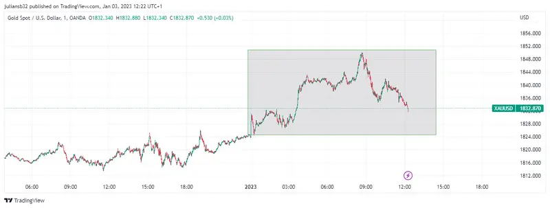 precio del oro inicia con pie derecho el 2023 aunque se limita en los 1850 usd la inflacion es el gran catalizador del oro grafika numer 1