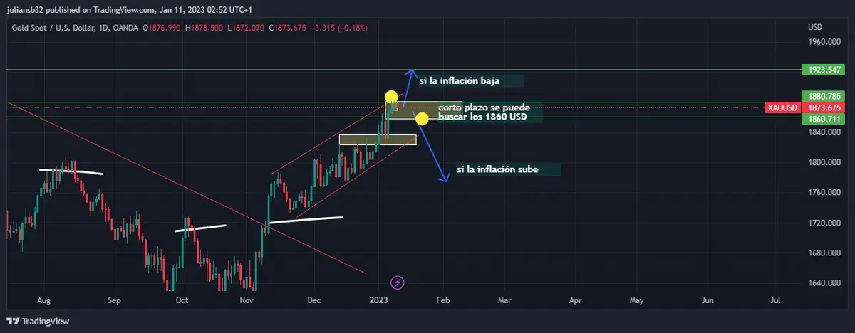 el oro necesita datos bajos de inflacion para seguir el rally y pasar los 1900 usd datos de ipc llevan el ritmo del oro grafika numer 1