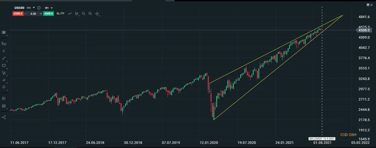 Gráfico semanal del SP500