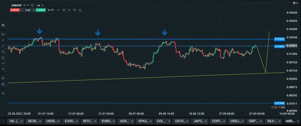 Gráfico en intradiario del par usdchf