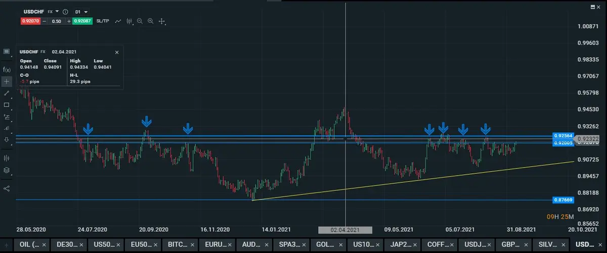 Gráfico del USDCHF en diario