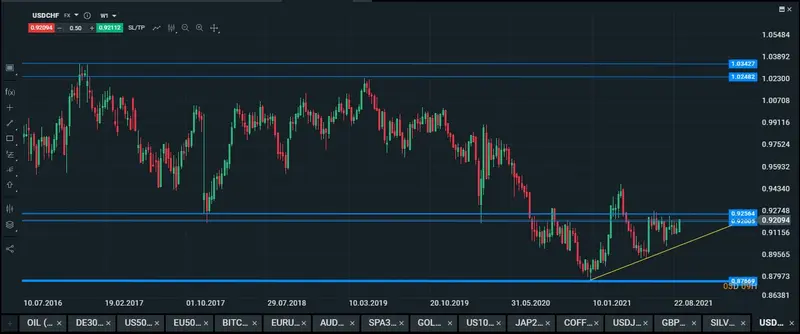 gráfico del par usdchf en semanal