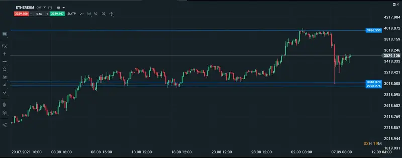 gráfico 4h ethereum