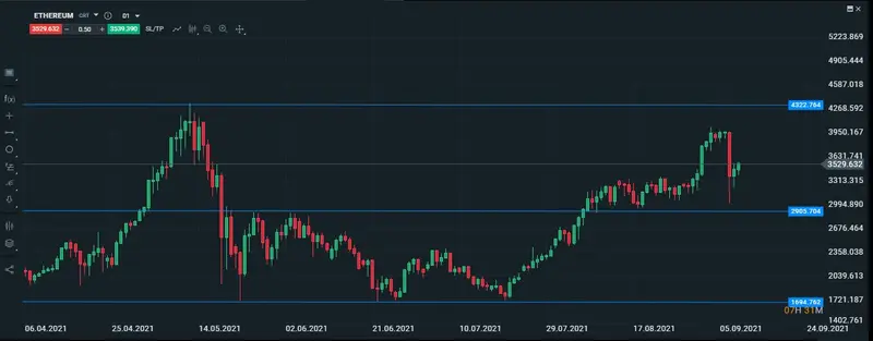 Gráfico diario del ethereum