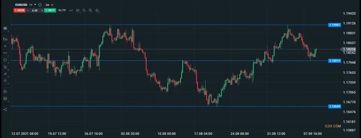 eurusd 4h