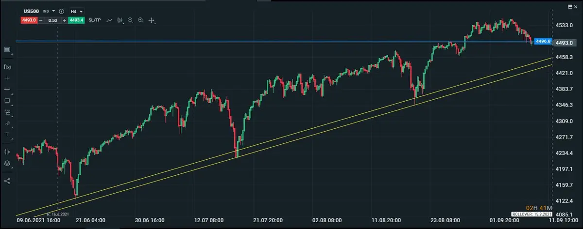 Gráfico intradiario del SP500