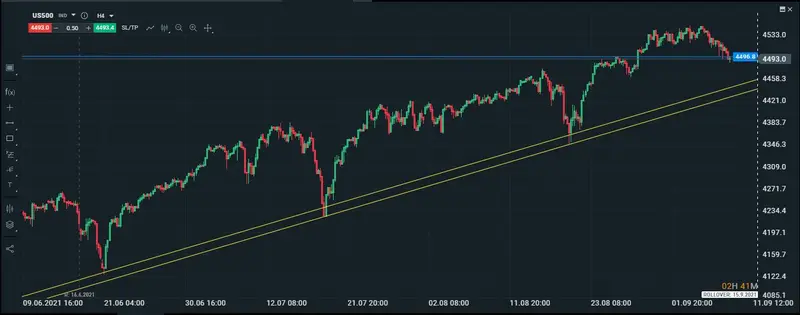 Gráfico intradiario del SP500