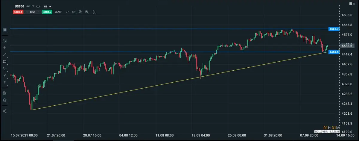 gráfico intradiario del sp500