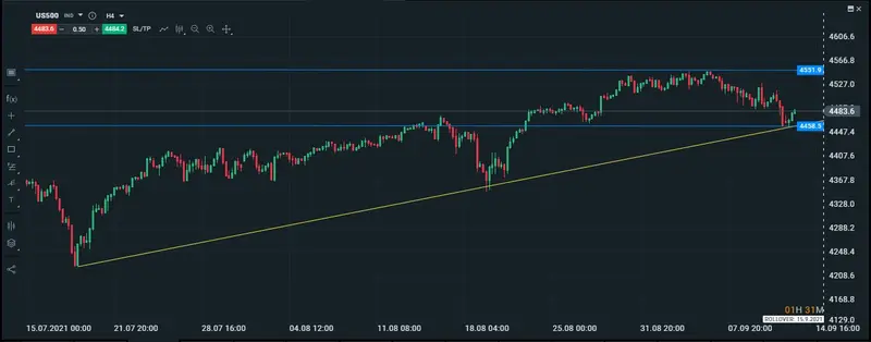 gráfico intradiario del sp500