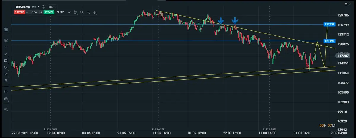 gráfico intradiario del bovespa