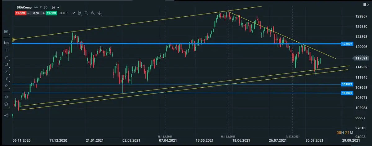 grafico diario del bovespa